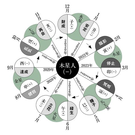 六世占星術2023|【六星占術】2023年の運気を六星占術でしっかり鑑定しま。